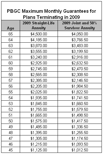 PBGCChart2009